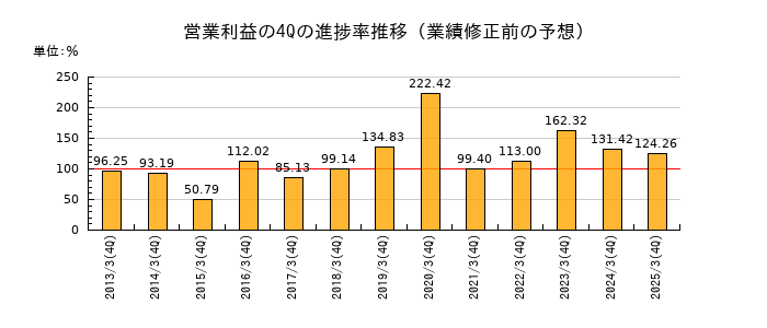 業績修正前の営業利益の4Q進捗率推移