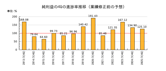 業績修正前の純利益の4Q進捗率推移