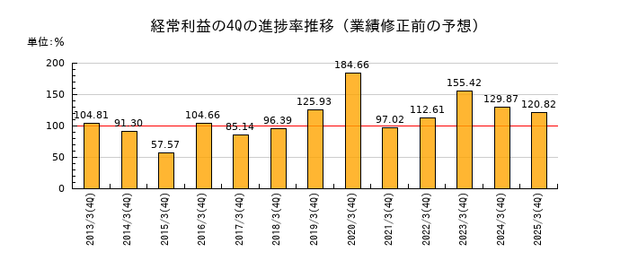 業績修正前の経常利益の4Q進捗率推移