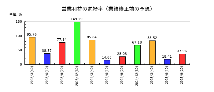 シモジマの営業利益の進捗率