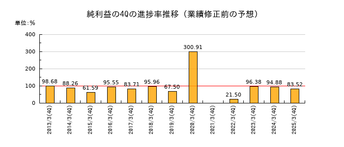 業績修正前の純利益の4Q進捗率推移