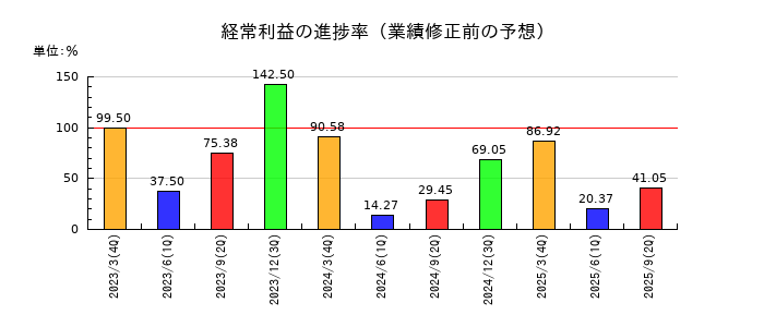 シモジマの経常利益の進捗率