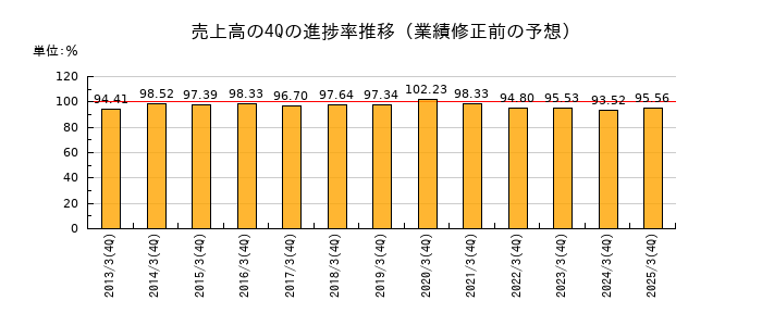 業績修正前の売上高の4Q進捗率推移