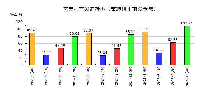 ドウシシャの営業利益の進捗率