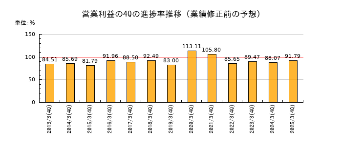 業績修正前の営業利益の4Q進捗率推移