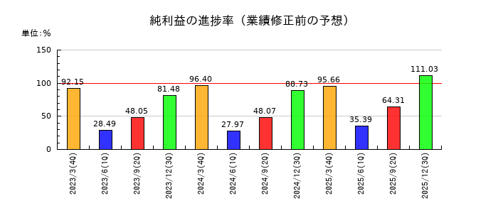 ドウシシャの純利益の進捗率