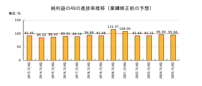 業績修正前の純利益の4Q進捗率推移