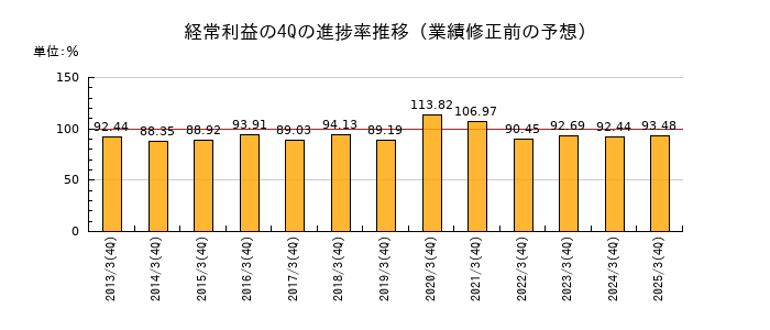 業績修正前の経常利益の4Q進捗率推移