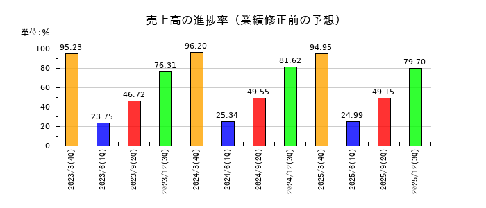 ドウシシャの売上高の進捗率