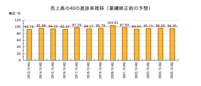 業績修正前の売上高の4Q進捗率推移