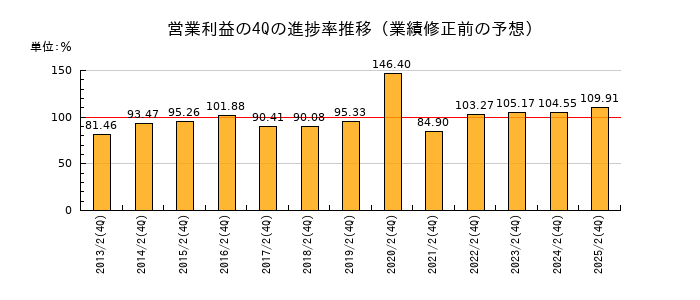 業績修正前の営業利益の4Q進捗率推移