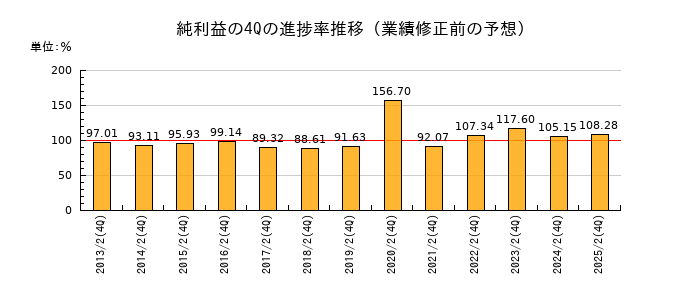 業績修正前の純利益の4Q進捗率推移