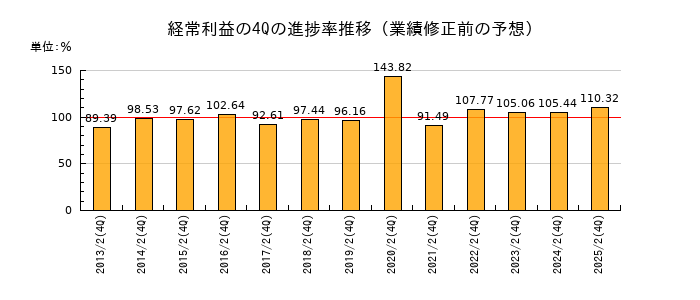 業績修正前の経常利益の4Q進捗率推移