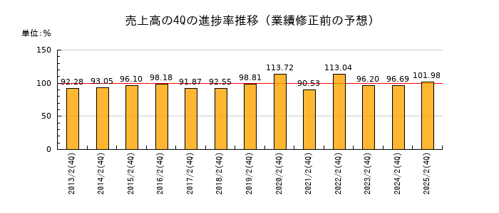 業績修正前の売上高の4Q進捗率推移