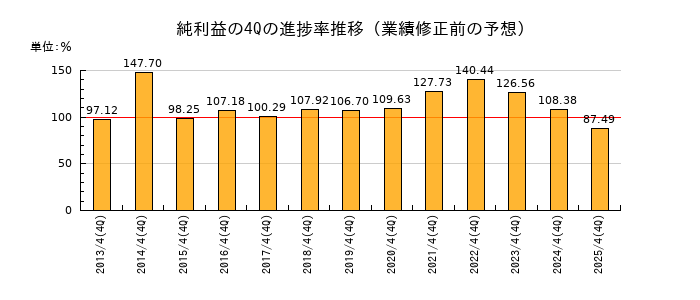 業績修正前の純利益の4Q進捗率推移