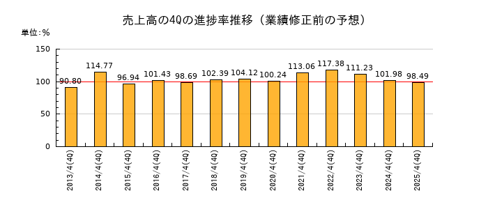 業績修正前の売上高の4Q進捗率推移