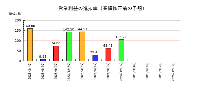 日新商事の営業利益の進捗率