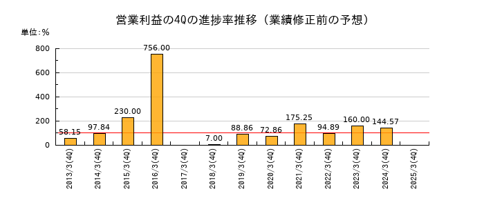 業績修正前の営業利益の4Q進捗率推移