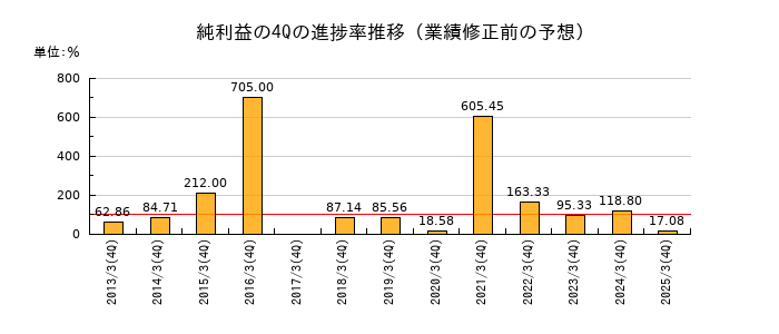 業績修正前の純利益の4Q進捗率推移