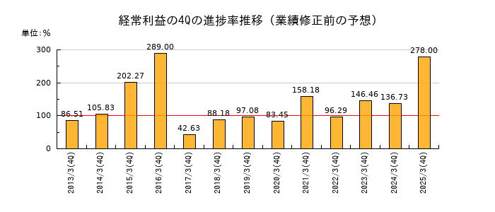 業績修正前の経常利益の4Q進捗率推移