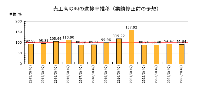 業績修正前の売上高の4Q進捗率推移