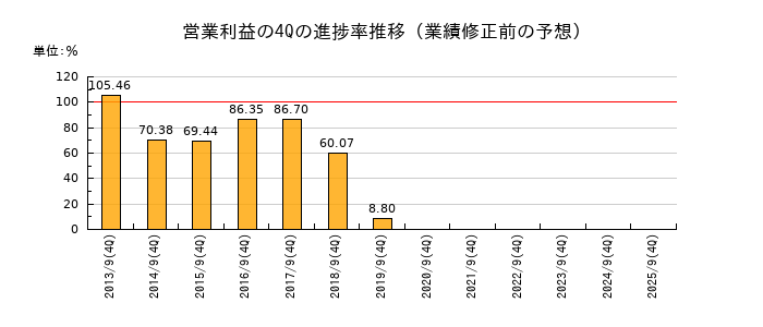 業績修正前の営業利益の4Q進捗率推移