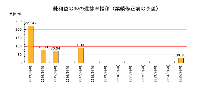 業績修正前の純利益の4Q進捗率推移