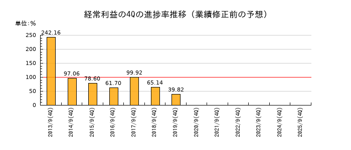 業績修正前の経常利益の4Q進捗率推移