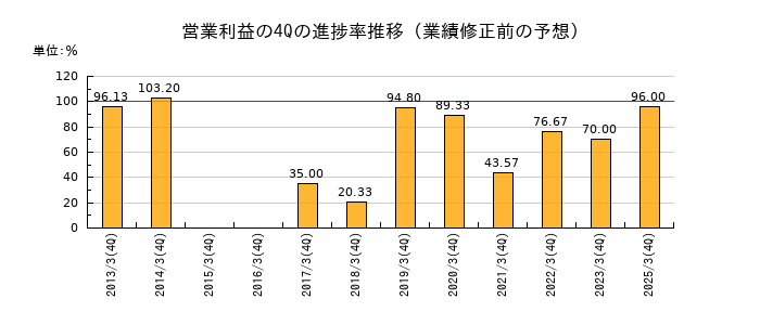 業績修正前の営業利益の4Q進捗率推移