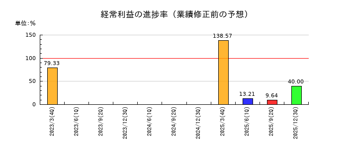 プラザホールディングスの経常利益の進捗率