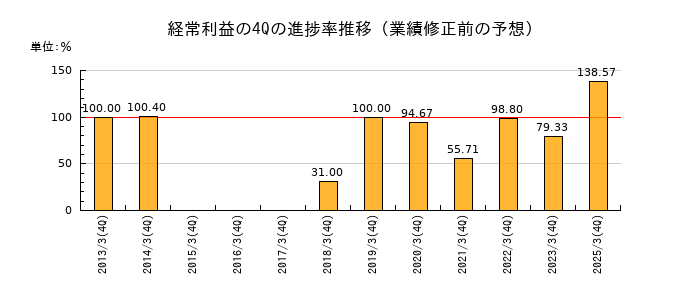 業績修正前の経常利益の4Q進捗率推移