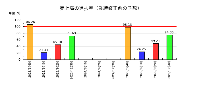 プラザホールディングスの売上高の進捗率
