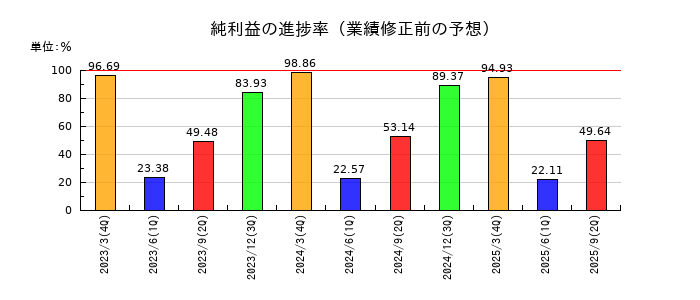 高速の純利益の進捗率