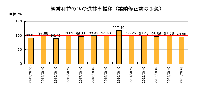 業績修正前の経常利益の4Q進捗率推移