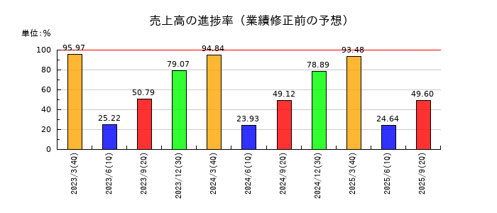 高速の売上高の進捗率
