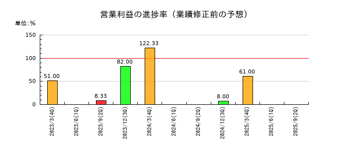 ハウス オブ ローゼの営業利益の進捗率
