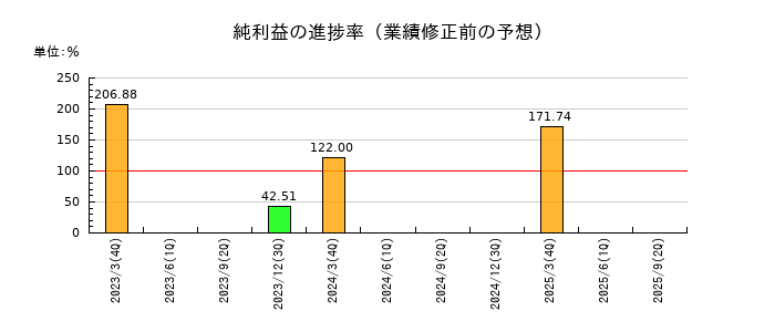 ハウス オブ ローゼの純利益の進捗率