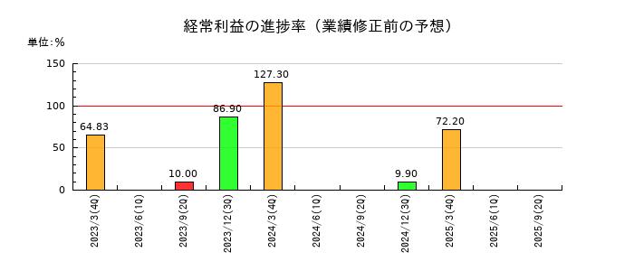 ハウス オブ ローゼの経常利益の進捗率