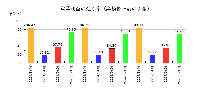 G-7ホールディングスの営業利益の進捗率