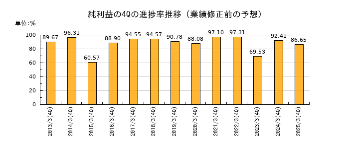 業績修正前の純利益の4Q進捗率推移