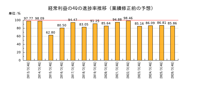 業績修正前の経常利益の4Q進捗率推移