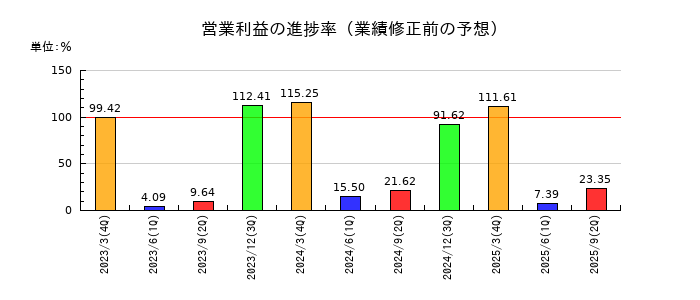 アイエーグループの営業利益の進捗率