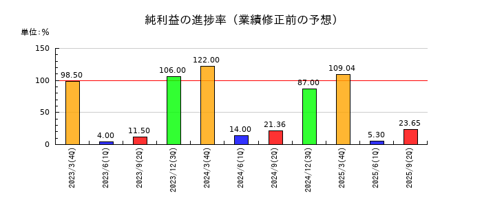 アイエーグループの純利益の進捗率