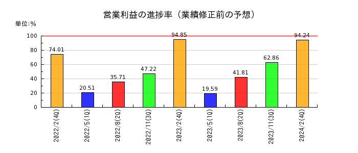 イオン北海道の営業利益の進捗率