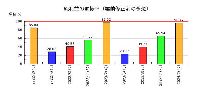 イオン北海道の純利益の進捗率