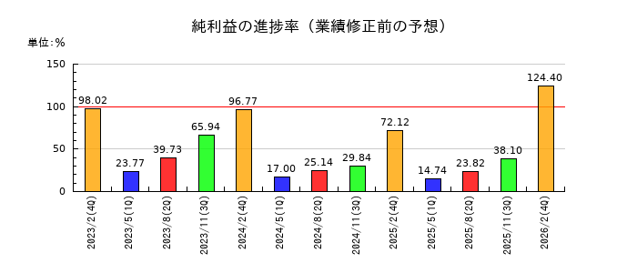 イオン北海道の純利益の進捗率