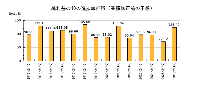業績修正前の純利益の4Q進捗率推移