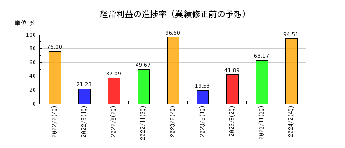 イオン北海道の経常利益の進捗率