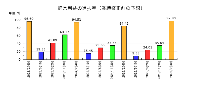 イオン北海道の経常利益の進捗率