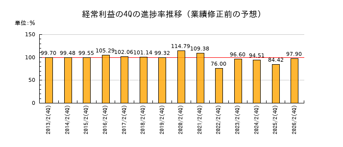 業績修正前の経常利益の4Q進捗率推移